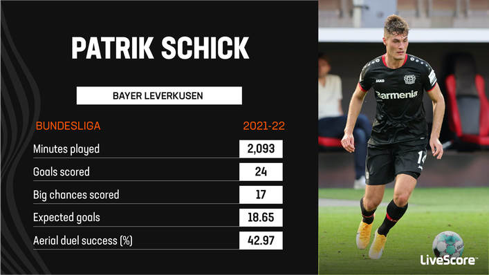 Patrik Schick found the net more times than Erling Haaland in the Bundesliga last season