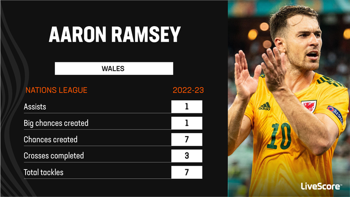 Aaron Ramsey is a key creative force on the international stage for Wales