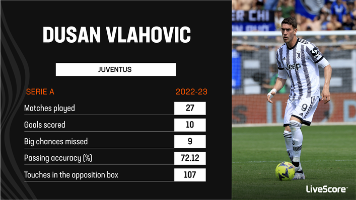 Dusan Vlahovic looked like a striker low on confidence at Juventus last term