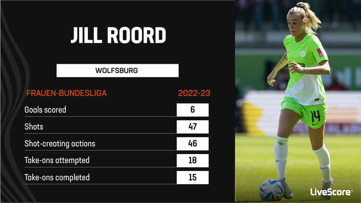 Jill Roord was both a goal threat and a creative force for Wolfsburg last season