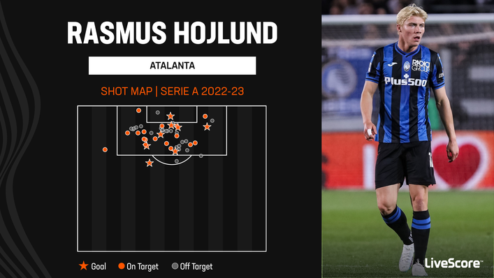 Rasmus Hojlund takes the vast majority of his shots from inside the opposition box