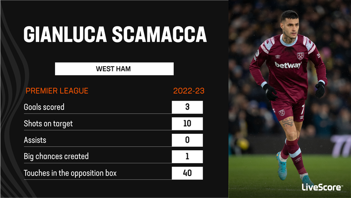 Gianluca Scamacca had a limited impact for West Ham last season