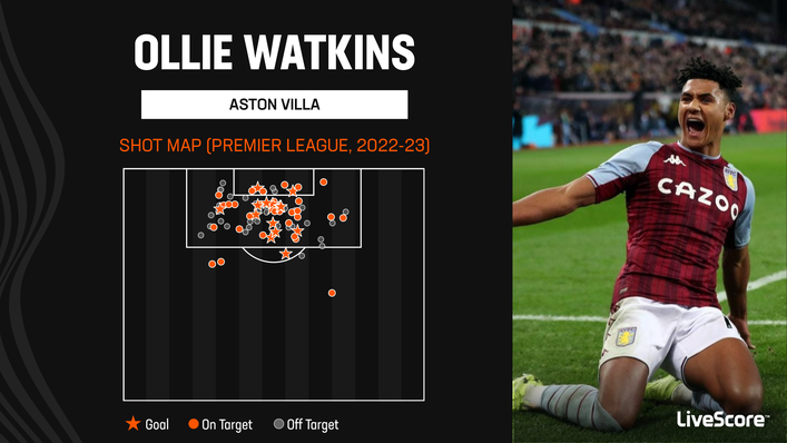 Ollie Watkins has developed into a real fox in the box at Aston Villa