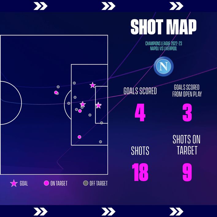 Napoli were full of attacking intent against Liverpool