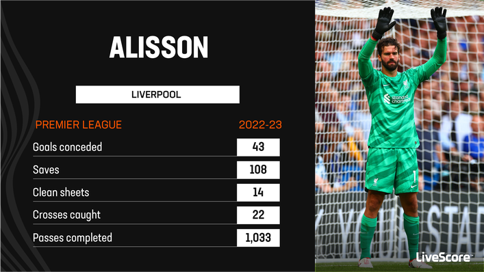 Alisson remained a top performer during Liverpool's difficult 2022-23 campaign