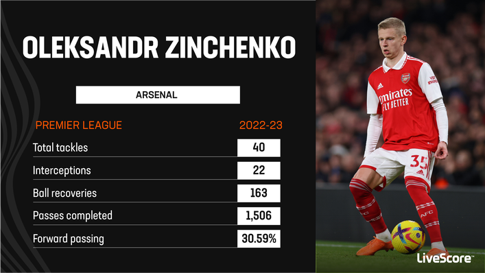Oleksandr Zinchenko had an impressive first season for Arsenal