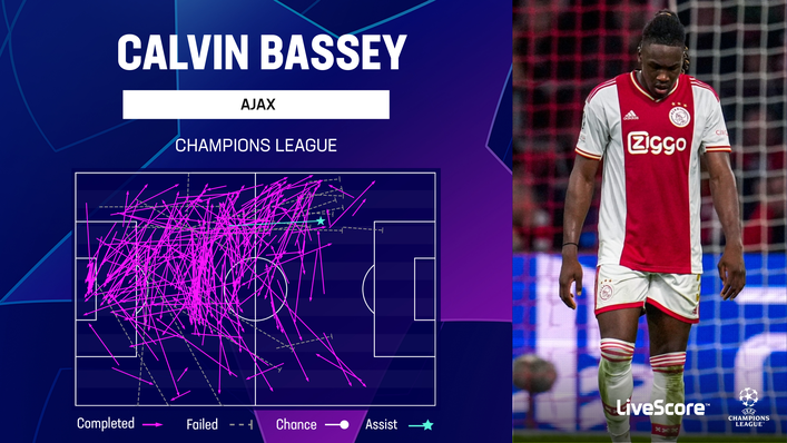 Calvin Bassey's pass map in the Champions League this term
