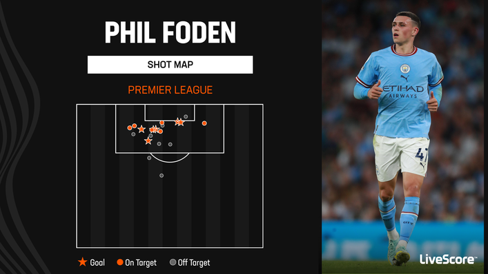 Phil Foden has been emphatic in the final third this season