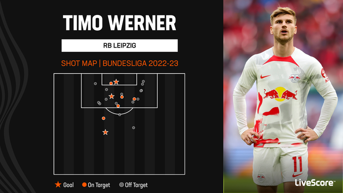 Timo Werner is starting to regain his goalscoring touch after returning to RB Leipzig from Chelsea in the summer