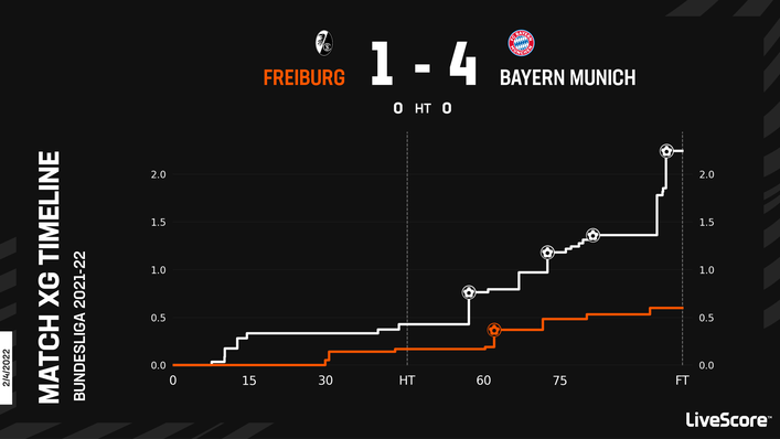 Bayern Munich were comprehensive winners in their last match against Freiburg
