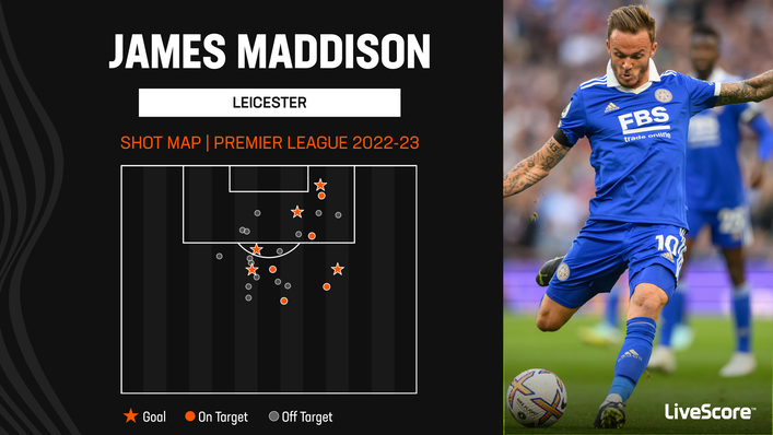 Three of James Maddison's league goals this season have come from outside of the box