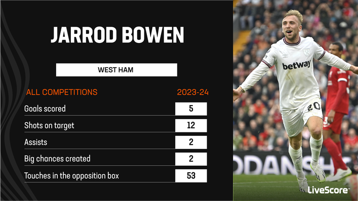 Jarrod Bowen is West Ham's top scorer this season