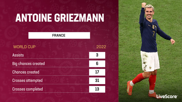 Antoine Griezmann is the joint-top assister at World Cup 2022