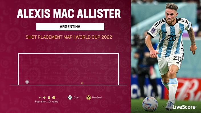 Alexis Mac Allister has hit the target with both of his two shots, scoring once