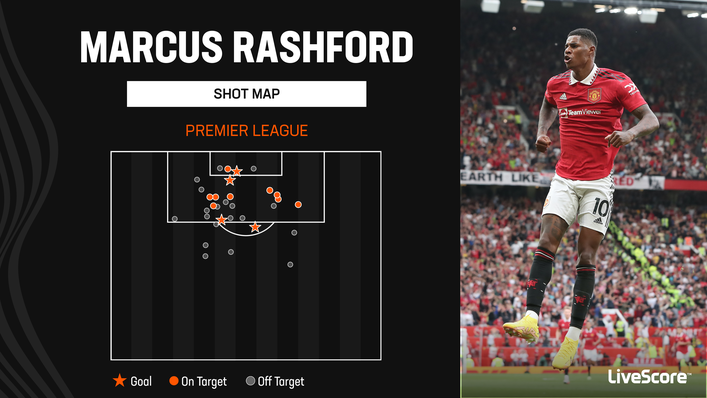 Marcus Rashford has found his shooting boots for Manchester United this season