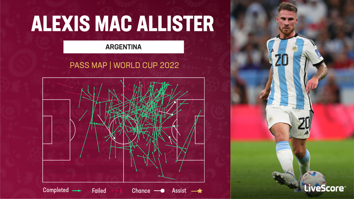 Alexis Mac Allister has been one of Argentina's primary creators from midfield