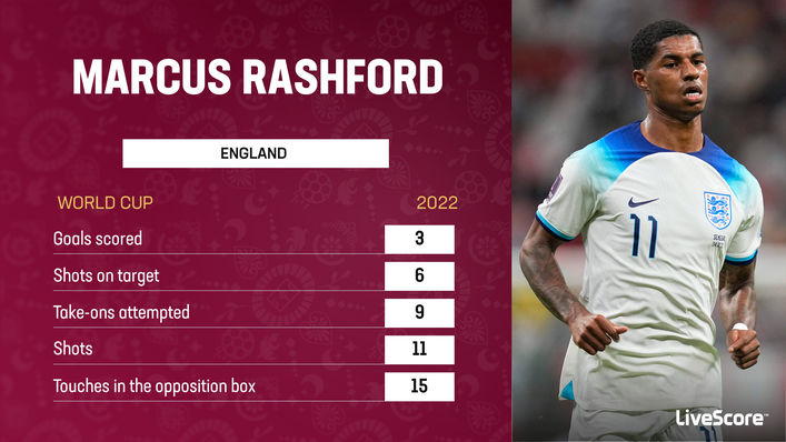 Marcus Rashford scored three times for England in Qatar