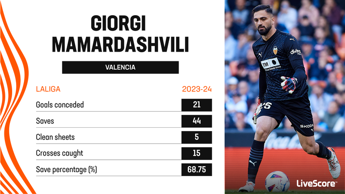 Valencia's Giorgi Mamardashvili is reportedly on the radar of several big clubs