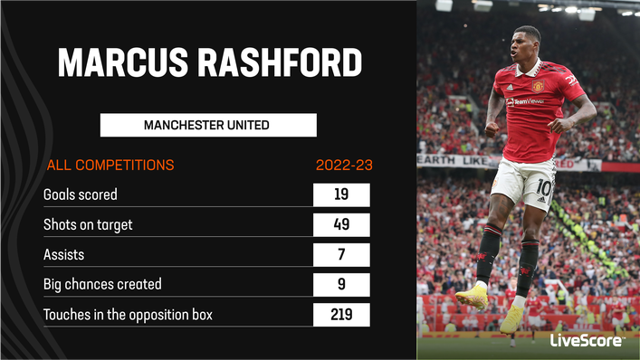 Marcus Rashford has been in sensational form for Manchester United this season