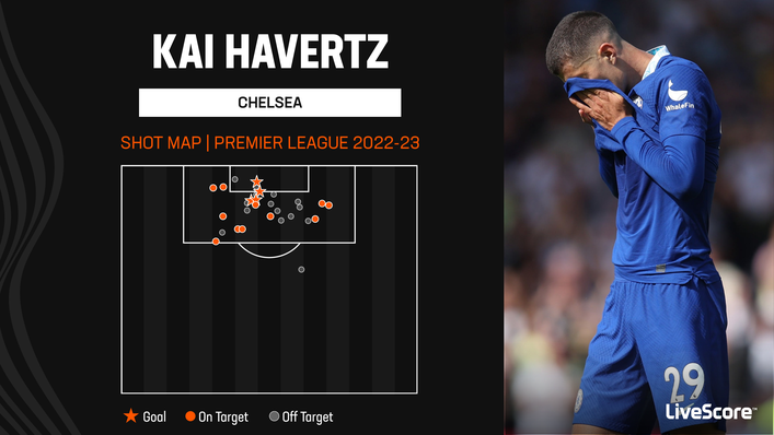 Kai Havertz has scored just four Premier League goals this term