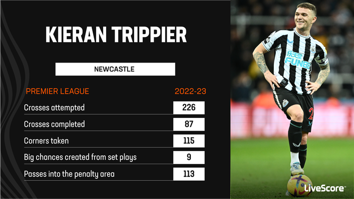 Kieran Trippier crosses the ball more often than any other Premier League player