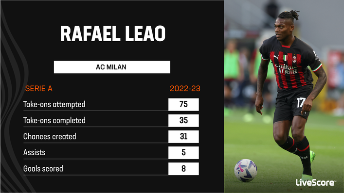 Rafael Leao has done his part in helping AC Milan climb up the table this season