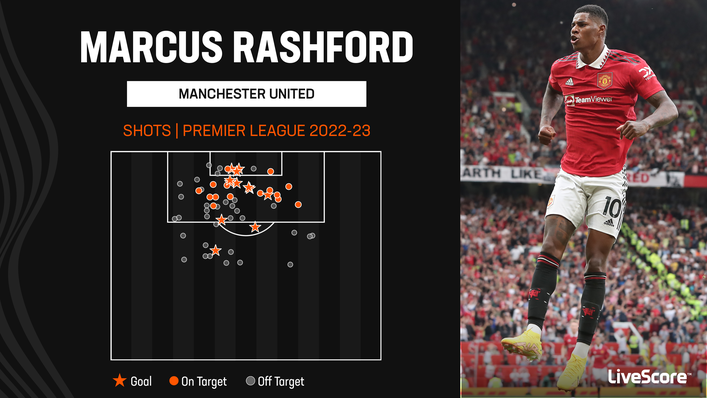 Marcus Rashford has scored 12 Premier League goals this season