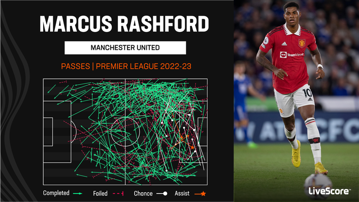 Marcus Rashford has dominated Manchester United's play this term