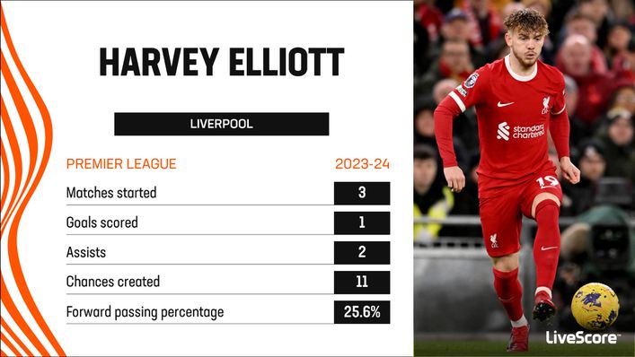Harvey Elliott has earned plaudits this season despite his lack of league starts
