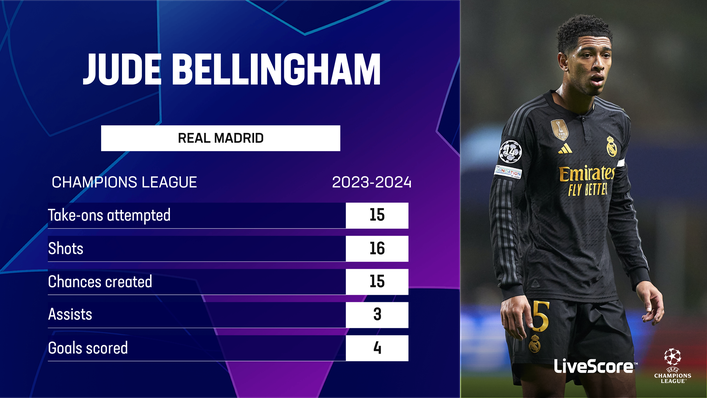 Jude Bellingham has taken the Champions League by storm this season