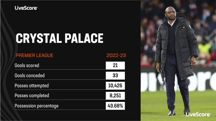 Patrick Vieira has struggled to get Crystal Palace firing this season