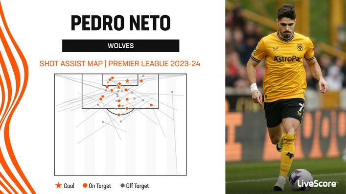 Pedro Neto has been one of the Premier League's most creative players this season