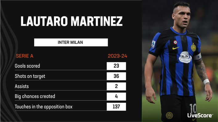 Lautaro Martinez has been the best striker in Serie A this season