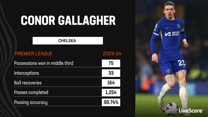 Conor Gallagher has been an influential figure for Chelsea in 2023-24