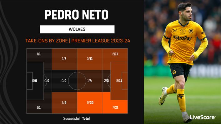 Pedro Neto has been a constant threat for opposition defenders in 2023-24
