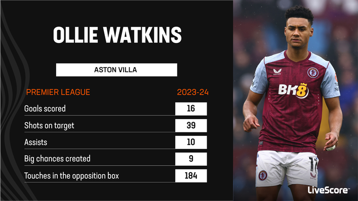 Ollie Watkins has scored 16 league goals this season