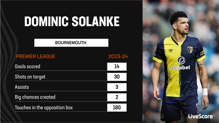 Only three players have scored more Premier League goals than Dominic Solanke this season