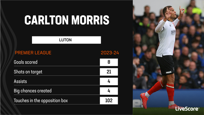 Carlton Morris has impressed for Luton recently