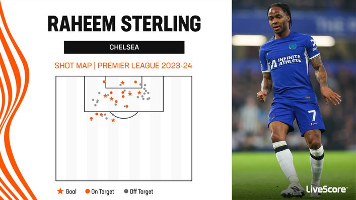 Raheem Sterling has flattered to deceive at Chelsea after arriving with big expectations