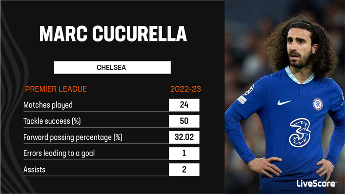 Marc Cucurella's early spell at Chelsea has not gone to plan