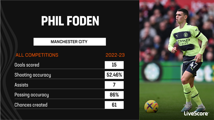 Phil Foden scored 15 goals last season