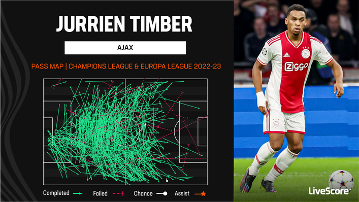 Jurrien Timber rarely misplaced a pass for Ajax in Europe last season