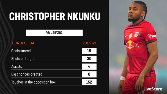 Christopher Nkunku was the joint-top scorer in the Bundesliga last season