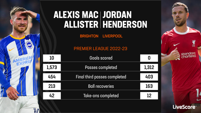 Alexis Mac Allister shone in the final third for Brighton last season
