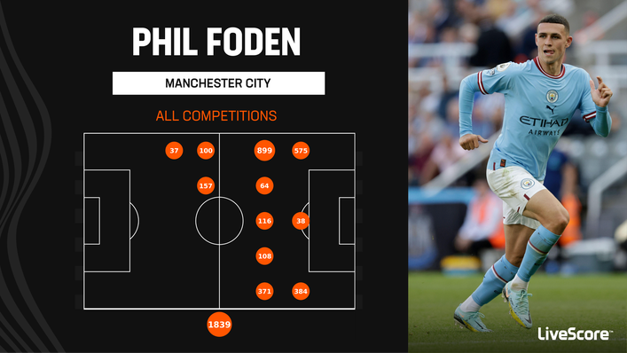 Phil Foden played in several positions last season