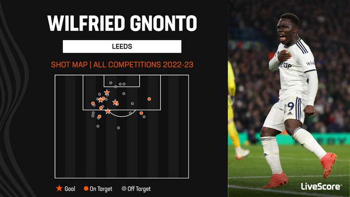 Leeds forward Wilfried Gnonto struck four times across all competitions last term