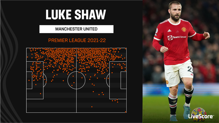 The majority of Luke Shaw's touches in the Premier League were taken in wide areas last season