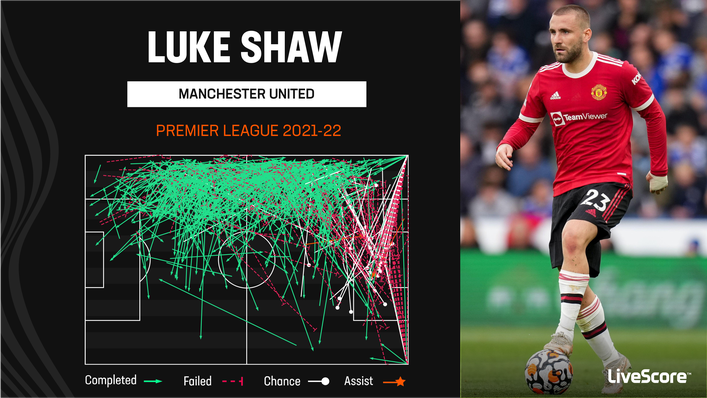 Manchester United left-back Luke Shaw attempts a high volume of crosses into the box