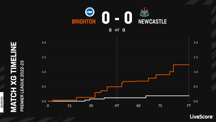 Brighton created more than enough chances to have won the game but failed to convert them