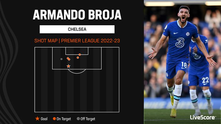 Chelsea striker Armando Broja hit the target with five of his six shots on target last season